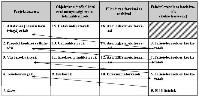 Gazdasági épület építése Logikai Keretmátrix