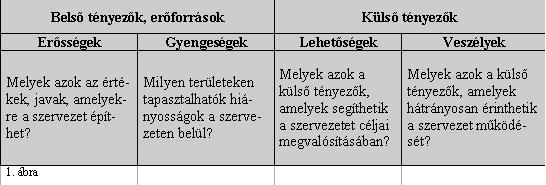 SWOT